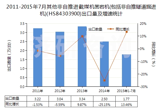 2011-2015年7月其他非自推進(jìn)截煤機(jī)鑿巖機(jī)(包括非自推隧道掘進(jìn)機(jī))(HS84303900)出口量及增速統(tǒng)計(jì) 2011-2015年7月其他非自推進(jìn)截煤機(jī)鑿巖機(jī)(包括非自推隧道掘進(jìn)機(jī))(HS84303900)出口量及增速統(tǒng)計(jì)